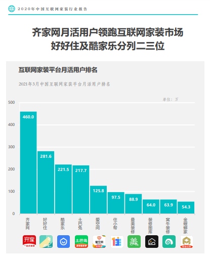 月活用户高达460万齐家网持续领跑家装行业